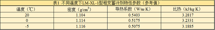 表1 不同溫度下LM-XL-1型相變蓄冷劑物性參數(shù)